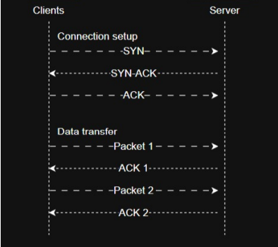 TCP Connection Establishment