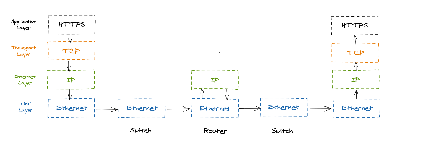 Network Protocol Stack